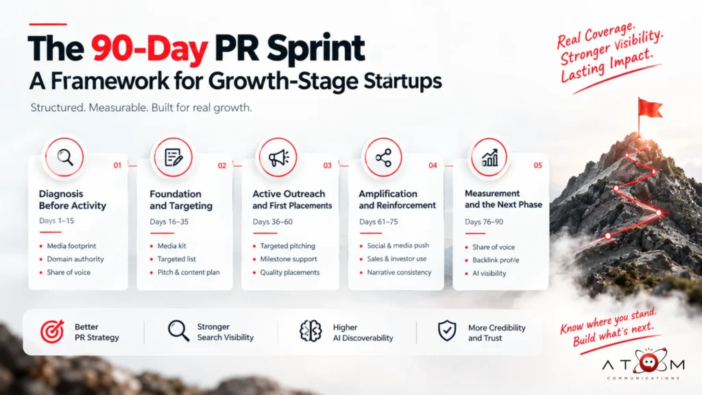 The 90-day PR sprint roadmap infographic showing five phases: diagnosis, foundation and targeting, active outreach, amplification, and measurement for startup growth.